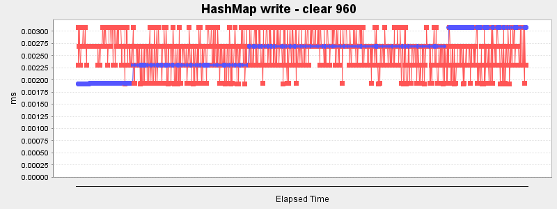 HashMap write - clear 960
